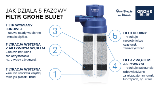 Zobacz, jak działa 5-stopniowy filtr GROHE BLUE