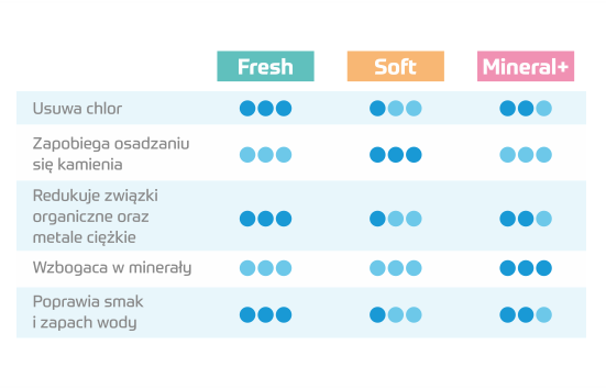 Porównanie wariantów filtracji Aqua Line